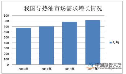 导热油行业发展前景